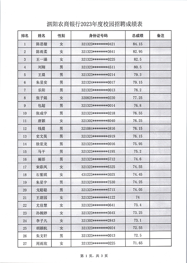 泗阳农商银行2023年度校园招聘成绩表_页面_1