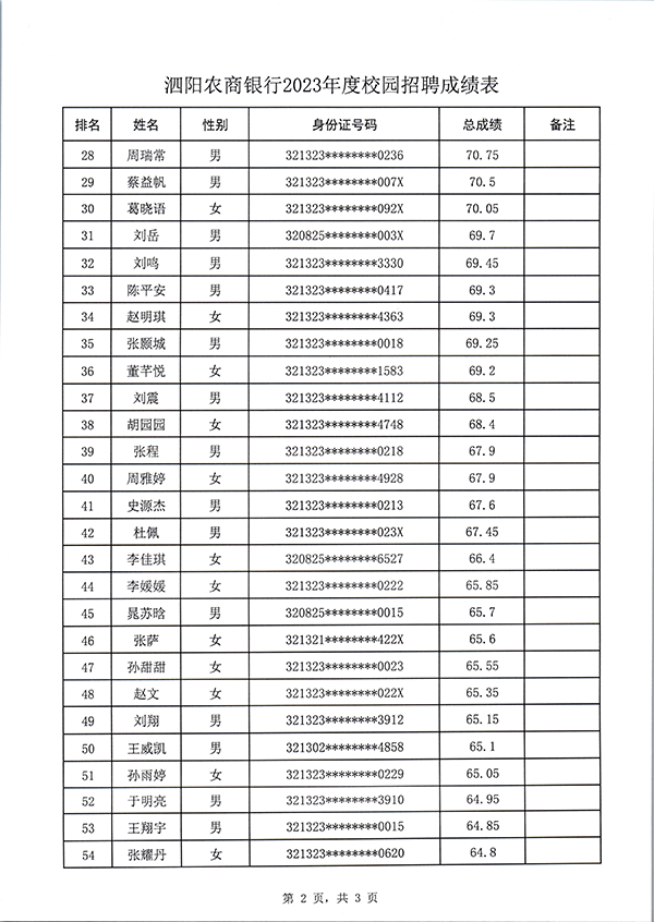 泗阳农商银行2023年度校园招聘成绩表_页面_2