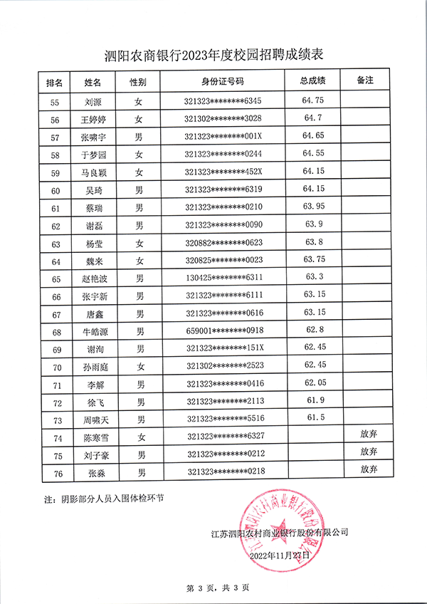 泗阳农商银行2023年度校园招聘成绩表_页面_3