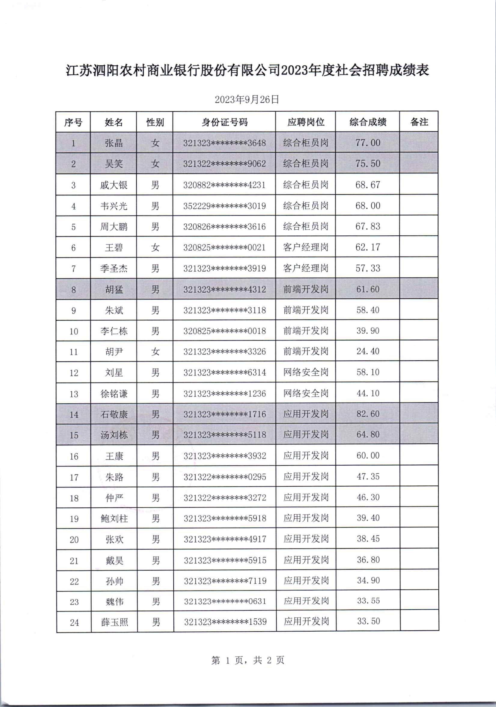 江苏泗阳农村商业银行股份有限公司2023年度社会招聘成绩表_页面_1