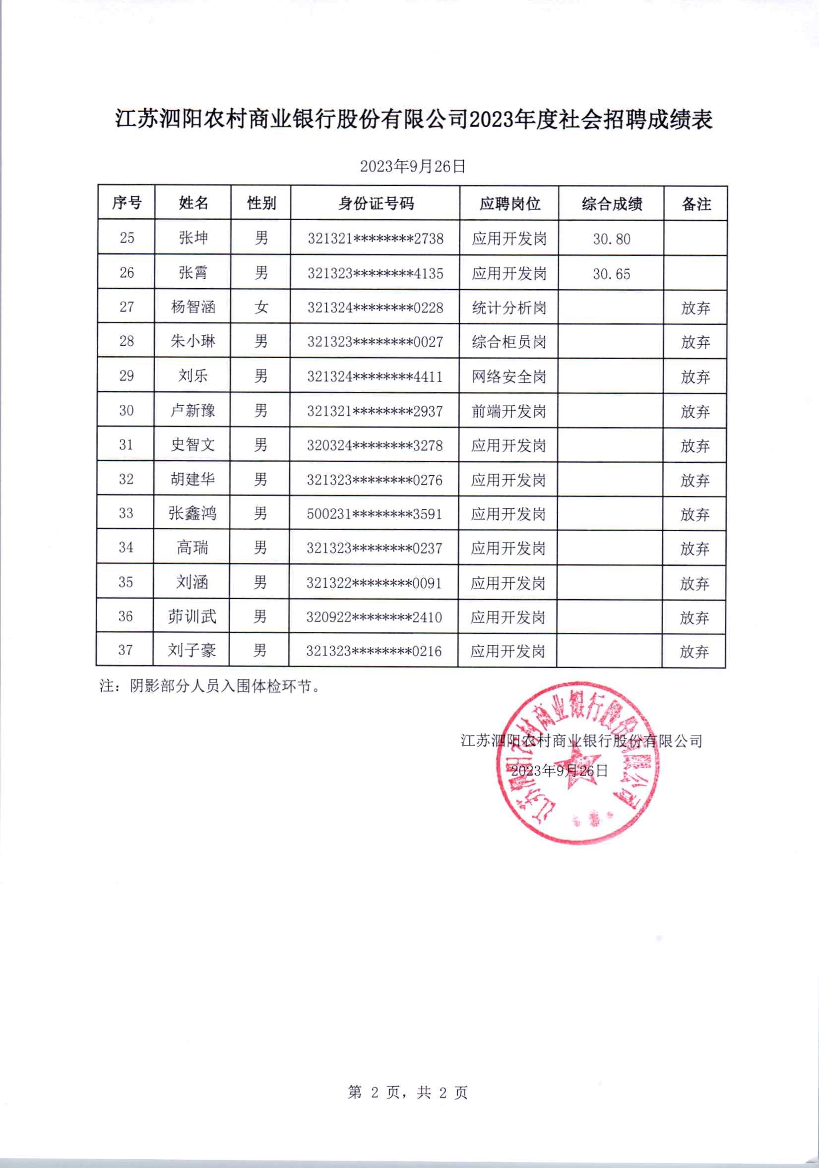 江苏泗阳农村商业银行股份有限公司2023年度社会招聘成绩表_页面_2