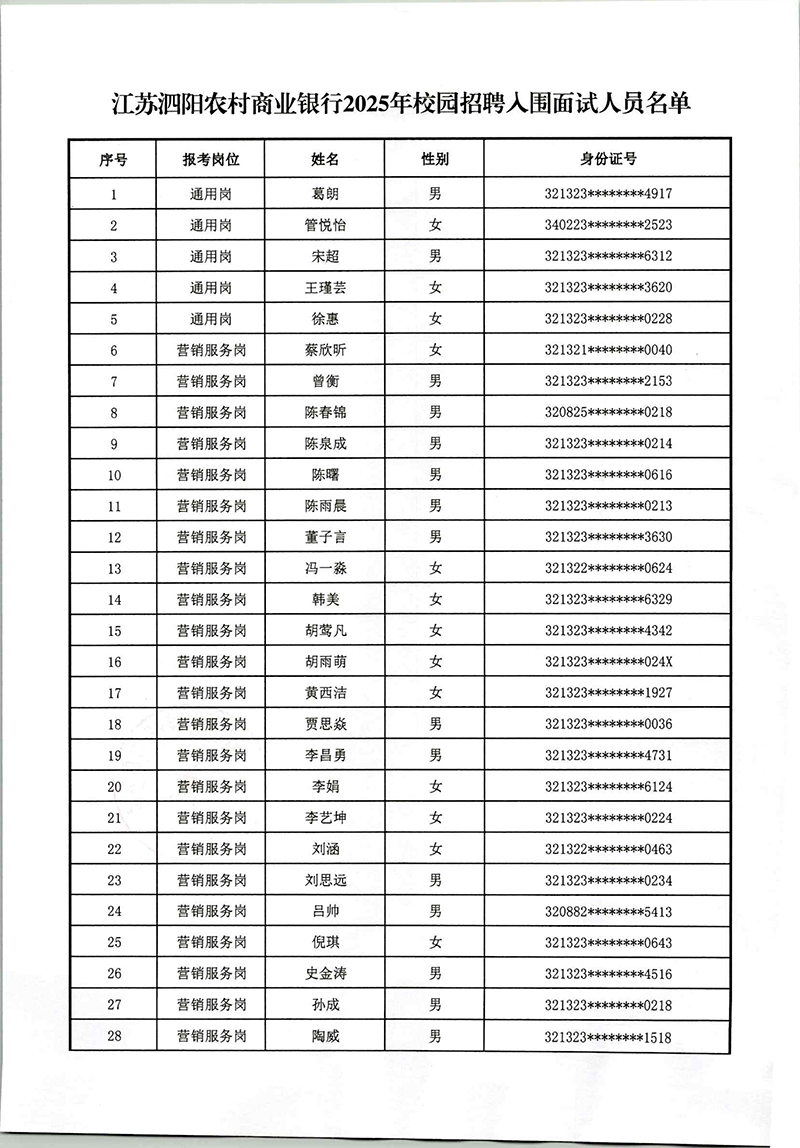 江苏泗阳农村商业银行2025年校园招聘入围面试人员名单_Page1