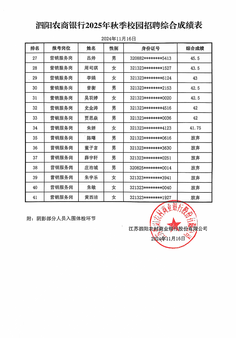 泗阳农商银行2025年秋季校园招聘综合成绩表 (2)