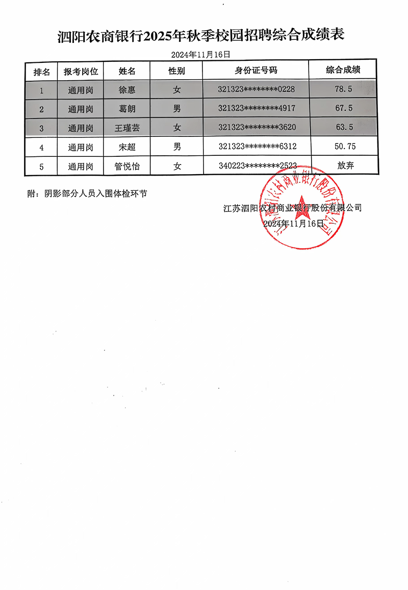 泗阳农商银行2025年秋季校园招聘综合成绩表 (3)